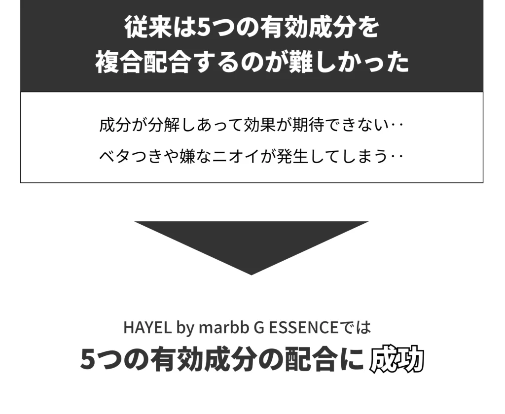 従来は5つの有効成分を複合配合するのが難しかった 成分が分解しあって効果が期待できない‥ ベタつきや嫌なニオイが発生してしまう‥ HAYEL by marbb G ESSENCEでは 5つの有効成分の配合に成功